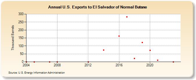 U.S. Exports to El Salvador of Normal Butane (Thousand Barrels)