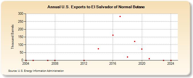 U.S. Exports to El Salvador of Normal Butane (Thousand Barrels)