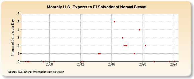 U.S. Exports to El Salvador of Normal Butane (Thousand Barrels per Day)