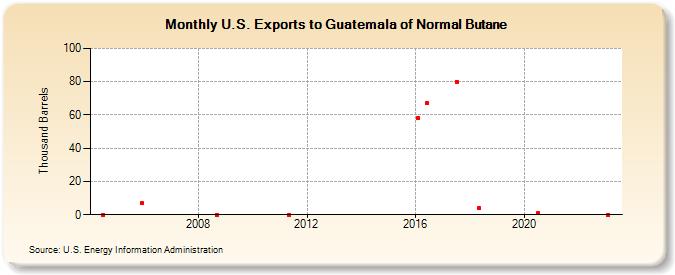 U.S. Exports to Guatemala of Normal Butane (Thousand Barrels)