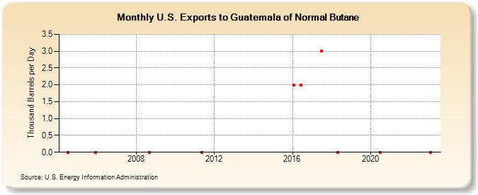 U.S. Exports to Guatemala of Normal Butane (Thousand Barrels per Day)