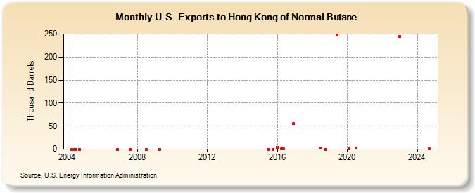 U.S. Exports to Hong Kong of Normal Butane (Thousand Barrels)