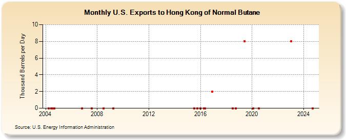 U.S. Exports to Hong Kong of Normal Butane (Thousand Barrels per Day)