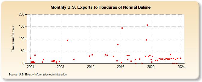 U.S. Exports to Honduras of Normal Butane (Thousand Barrels)