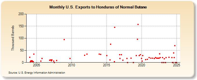 U.S. Exports to Honduras of Normal Butane (Thousand Barrels)