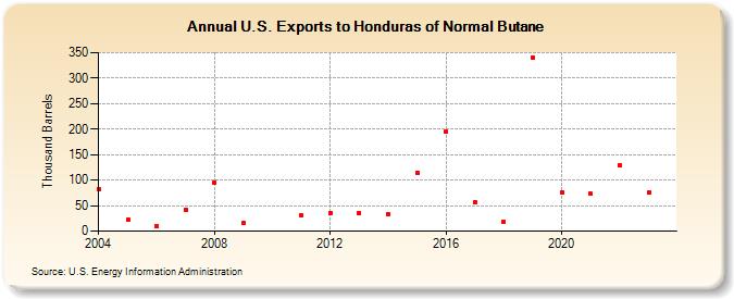 U.S. Exports to Honduras of Normal Butane (Thousand Barrels)
