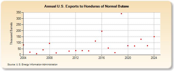 U.S. Exports to Honduras of Normal Butane (Thousand Barrels)