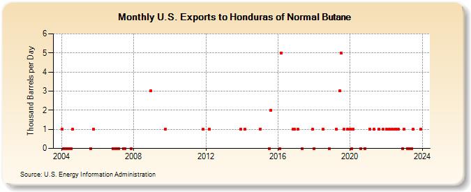 U.S. Exports to Honduras of Normal Butane (Thousand Barrels per Day)