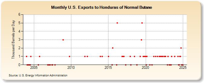 U.S. Exports to Honduras of Normal Butane (Thousand Barrels per Day)