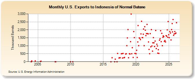 U.S. Exports to Indonesia of Normal Butane (Thousand Barrels)