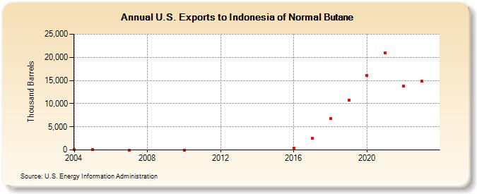 U.S. Exports to Indonesia of Normal Butane (Thousand Barrels)