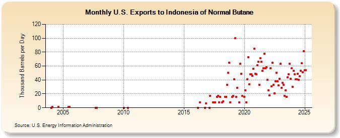 U.S. Exports to Indonesia of Normal Butane (Thousand Barrels per Day)