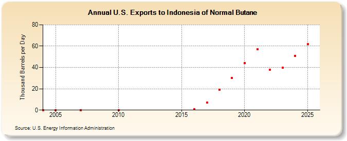 U.S. Exports to Indonesia of Normal Butane (Thousand Barrels per Day)