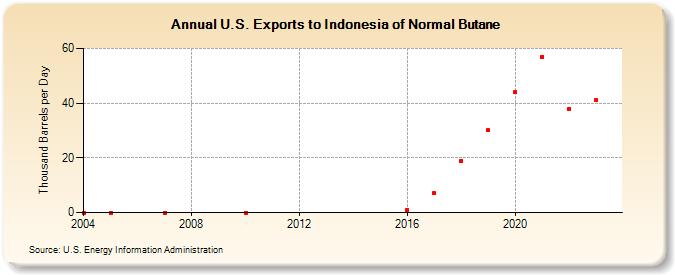U.S. Exports to Indonesia of Normal Butane (Thousand Barrels per Day)