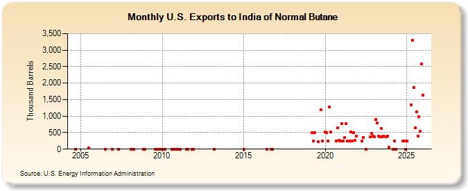 U.S. Exports to India of Normal Butane (Thousand Barrels)