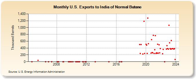 U.S. Exports to India of Normal Butane (Thousand Barrels)