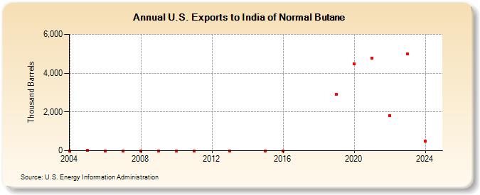 U.S. Exports to India of Normal Butane (Thousand Barrels)