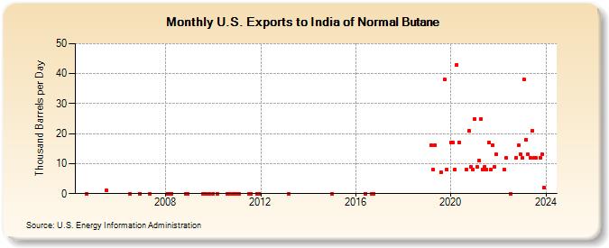 U.S. Exports to India of Normal Butane (Thousand Barrels per Day)
