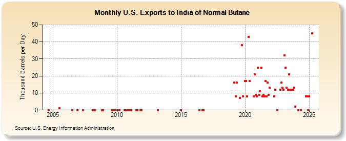 U.S. Exports to India of Normal Butane (Thousand Barrels per Day)