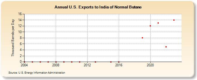 U.S. Exports to India of Normal Butane (Thousand Barrels per Day)