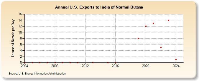 U.S. Exports to India of Normal Butane (Thousand Barrels per Day)