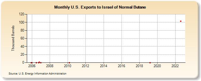 U.S. Exports to Israel of Normal Butane (Thousand Barrels)