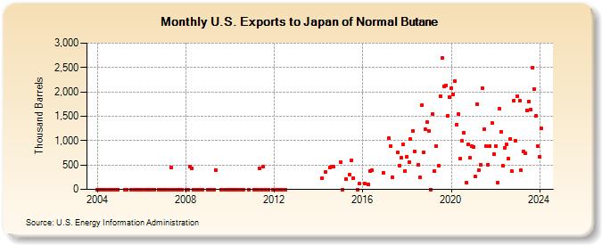 U.S. Exports to Japan of Normal Butane (Thousand Barrels)