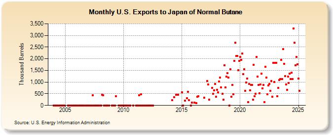 U.S. Exports to Japan of Normal Butane (Thousand Barrels)