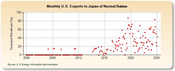 U.S. Exports to Japan of Normal Butane (Thousand Barrels per Day)