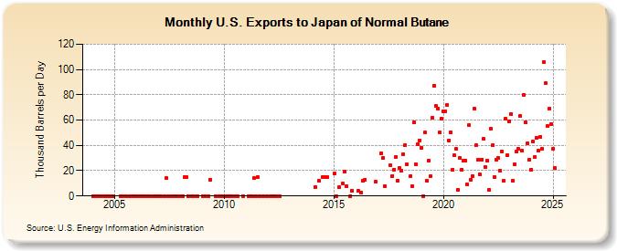 U.S. Exports to Japan of Normal Butane (Thousand Barrels per Day)