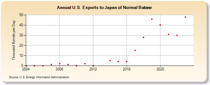 U.S. Exports to Japan of Normal Butane (Thousand Barrels per Day)