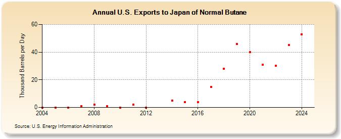 U.S. Exports to Japan of Normal Butane (Thousand Barrels per Day)