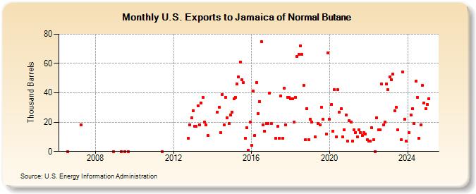 U.S. Exports to Jamaica of Normal Butane (Thousand Barrels)