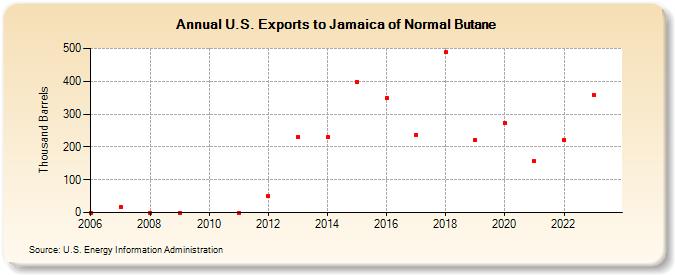 U.S. Exports to Jamaica of Normal Butane (Thousand Barrels)