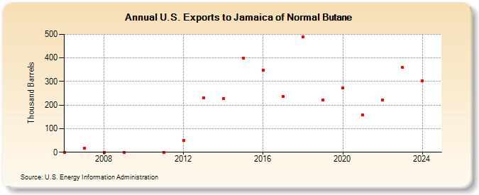 U.S. Exports to Jamaica of Normal Butane (Thousand Barrels)