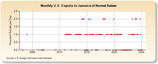 U.S. Exports to Jamaica of Normal Butane (Thousand Barrels per Day)