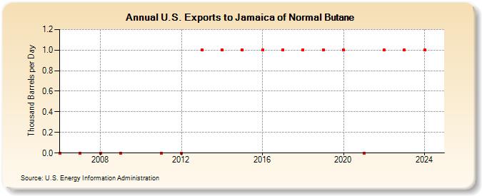 U.S. Exports to Jamaica of Normal Butane (Thousand Barrels per Day)