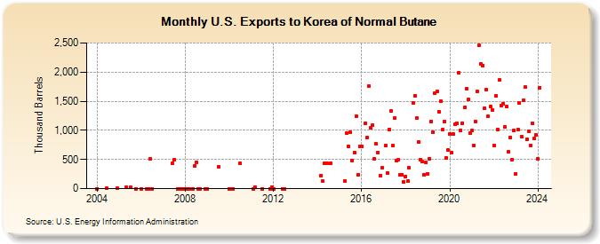 U.S. Exports to Korea of Normal Butane (Thousand Barrels)