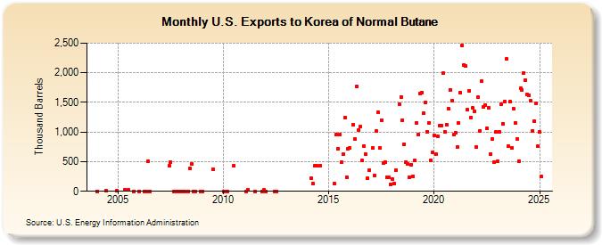 U.S. Exports to Korea of Normal Butane (Thousand Barrels)