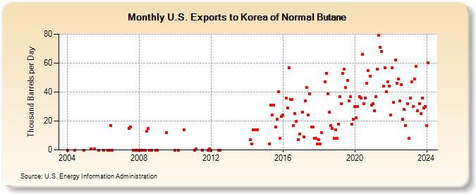U.S. Exports to Korea of Normal Butane (Thousand Barrels per Day)