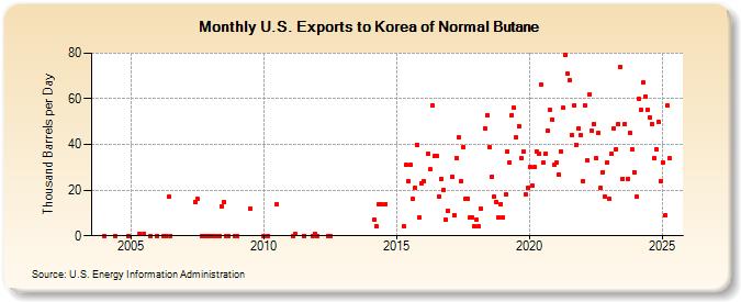 U.S. Exports to Korea of Normal Butane (Thousand Barrels per Day)
