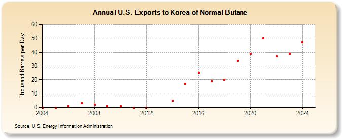 U.S. Exports to Korea of Normal Butane (Thousand Barrels per Day)