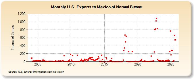 U.S. Exports to Mexico of Normal Butane (Thousand Barrels)