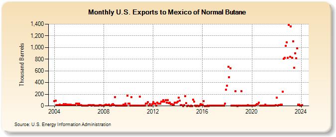 U.S. Exports to Mexico of Normal Butane (Thousand Barrels)