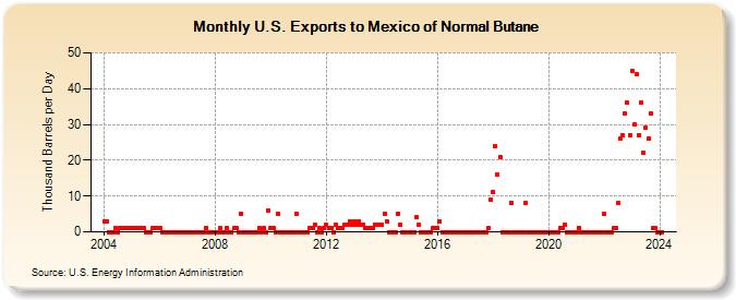 U.S. Exports to Mexico of Normal Butane (Thousand Barrels per Day)