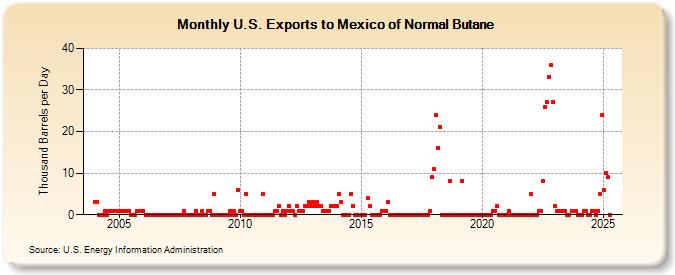 U.S. Exports to Mexico of Normal Butane (Thousand Barrels per Day)