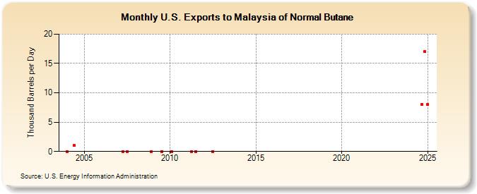 U.S. Exports to Malaysia of Normal Butane (Thousand Barrels per Day)