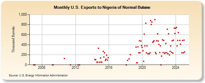 U.S. Exports to Nigeria of Normal Butane (Thousand Barrels)