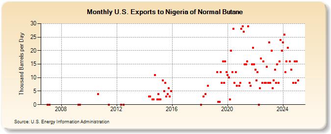 U.S. Exports to Nigeria of Normal Butane (Thousand Barrels per Day)