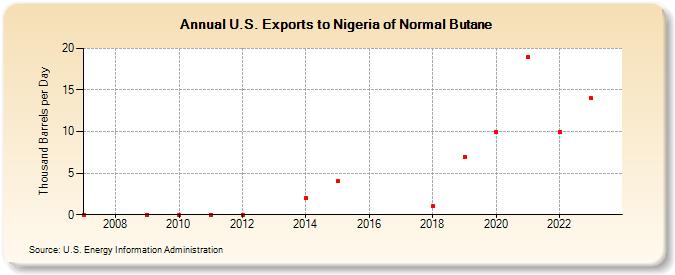 U.S. Exports to Nigeria of Normal Butane (Thousand Barrels per Day)